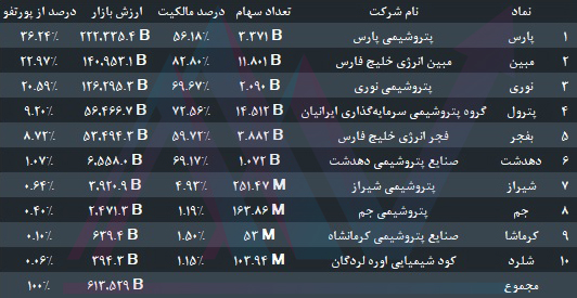 پورتفو بورسی صنایع پتروشیمی خلیج فارس