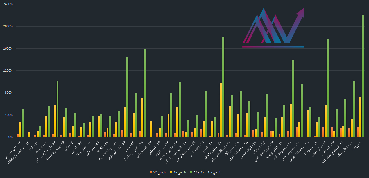 صنایع جا مانده سال ۹۹/ گل بورس کدام صنعت است؟